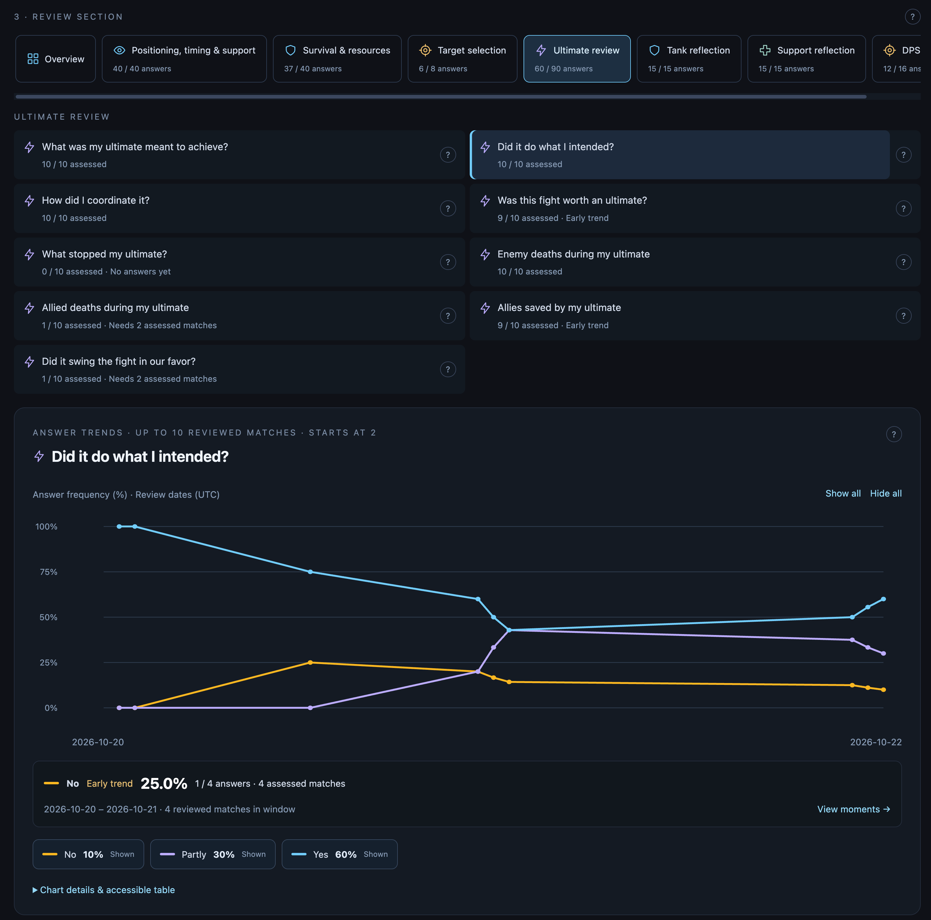 Ultimate review showing Yes, Partly and No answer percentages changing over reviewed matches